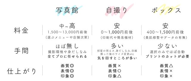 自撮り、ボックス、写真館の比較